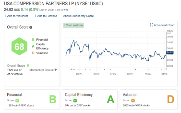 USA Compression Stock Graph