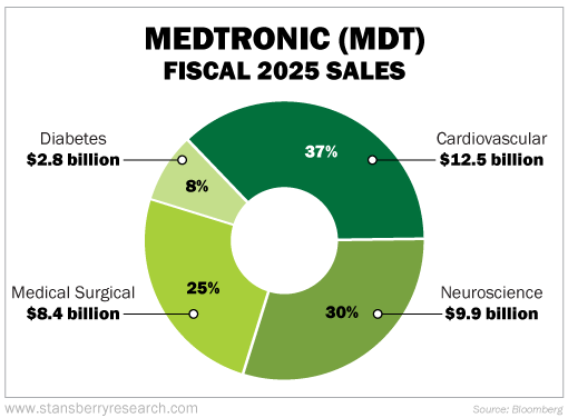 Medtronic Fiscal SalesGraph