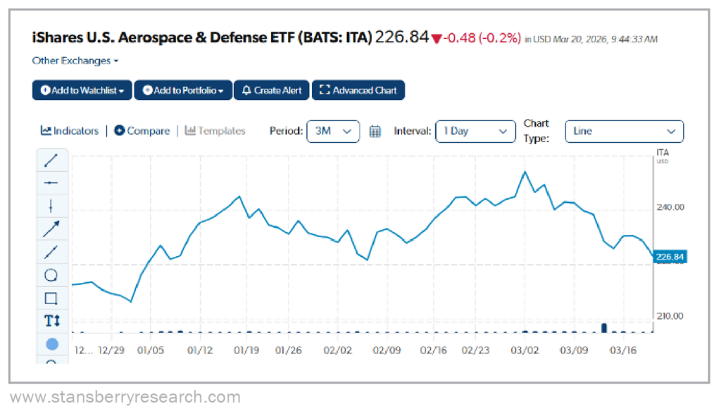 Ishares U.S. Aerospace and defense ETF