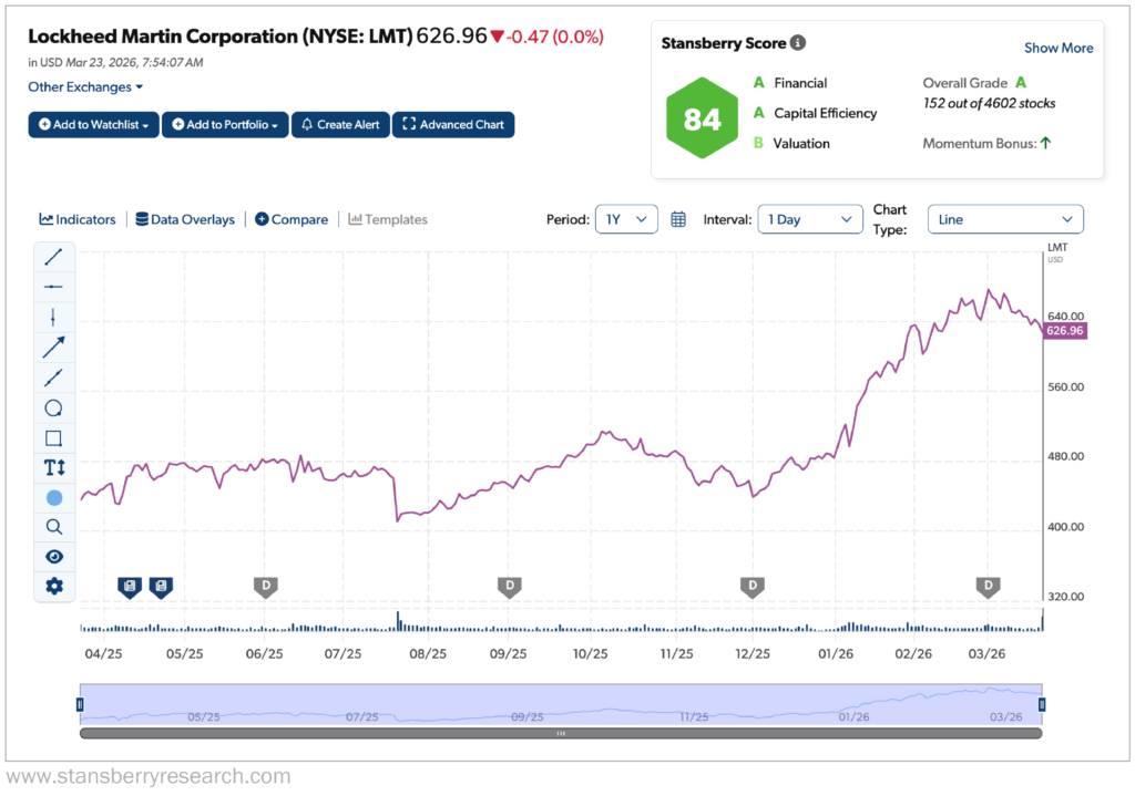 LMT Stansberry Graph