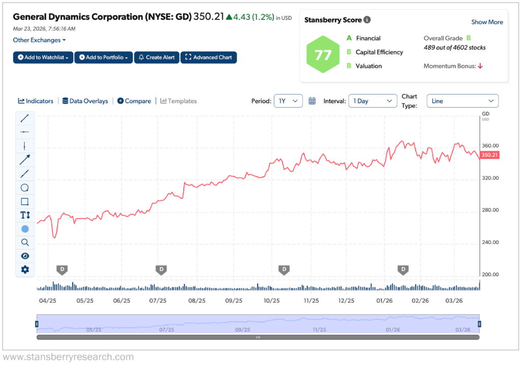 General Dynamics Stansberry Score