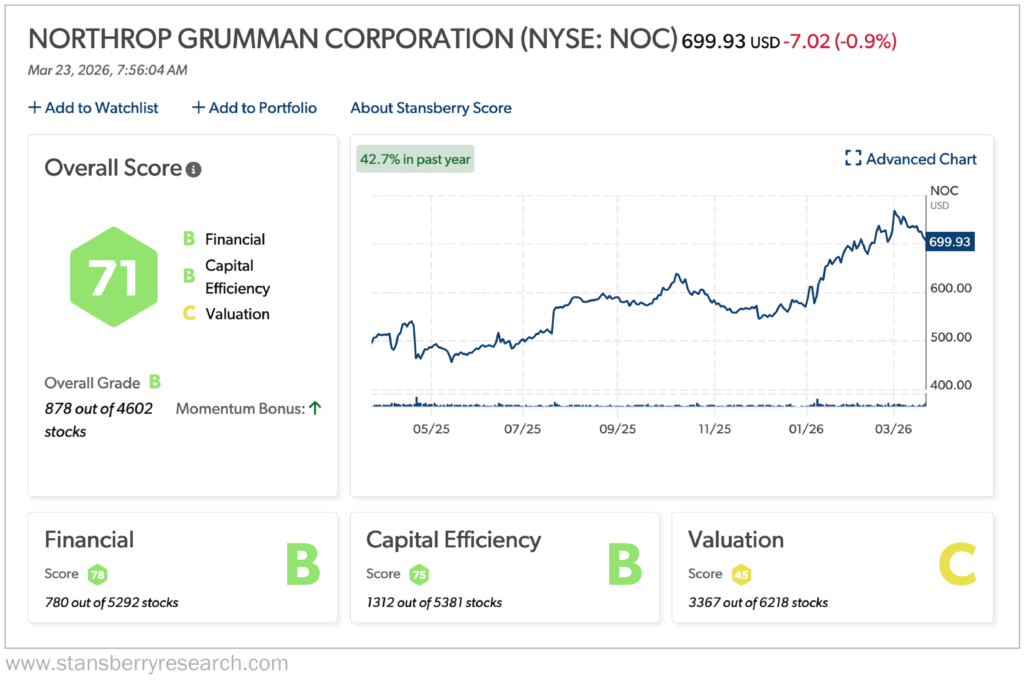 NOC Stansberry Score