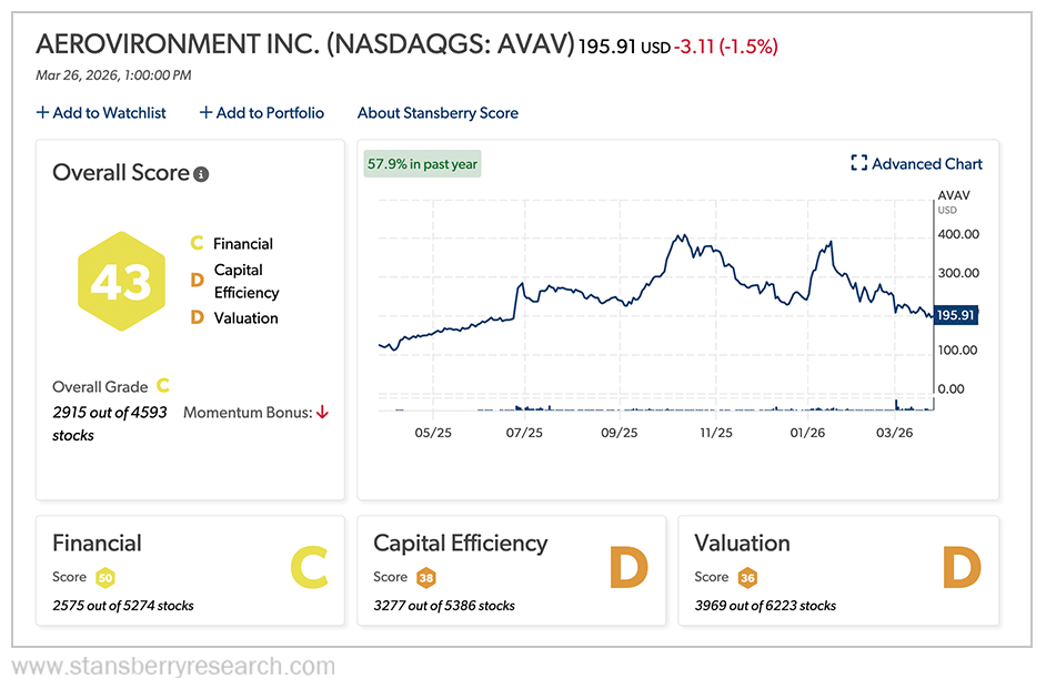 AVAV Stansberry Score Graph