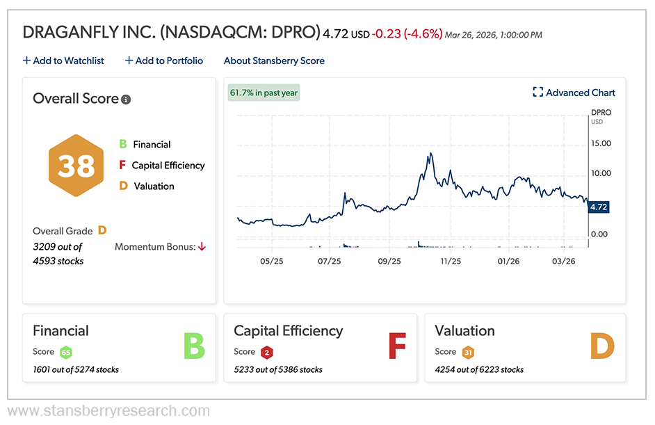 DPRO Stansberry Score Graph