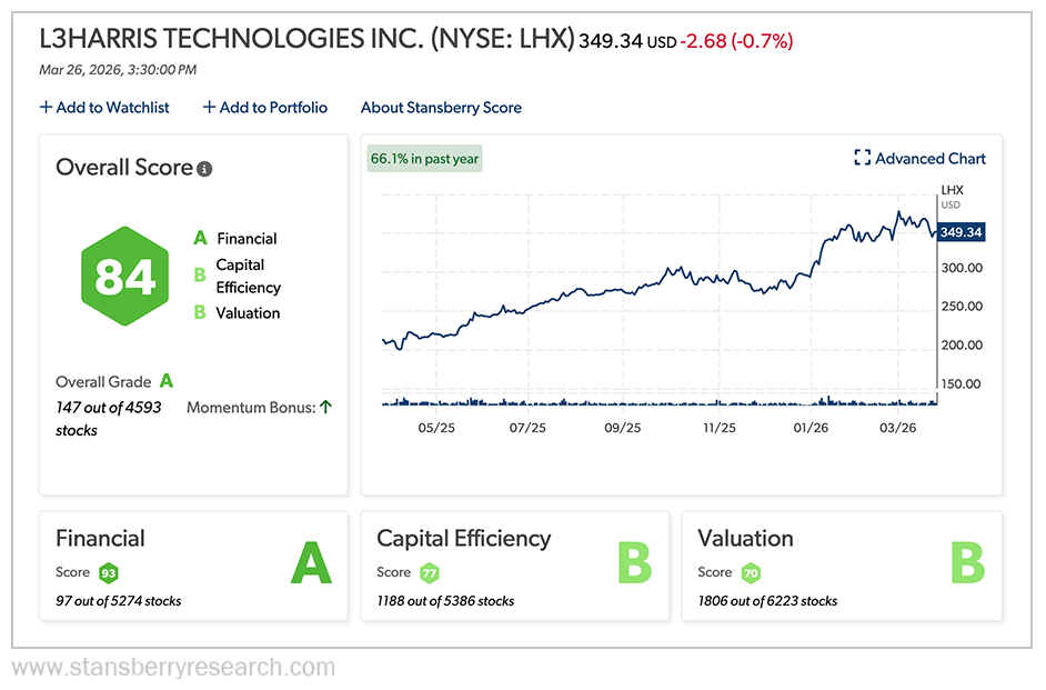 LHX Stansberry Score Graph