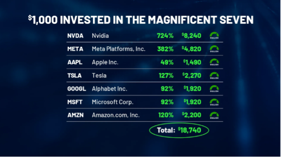 Table on investing $1000 in the Mag 7.