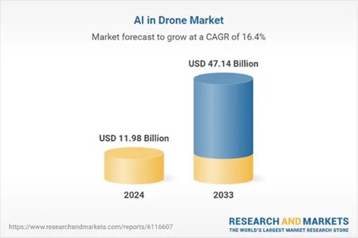 AI Drone market graph