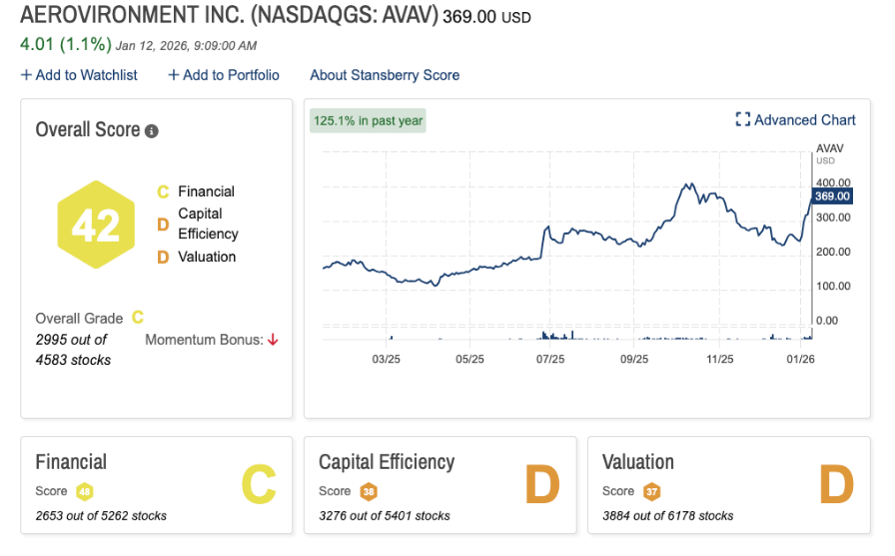 AeroVironment ("AV") stock graph