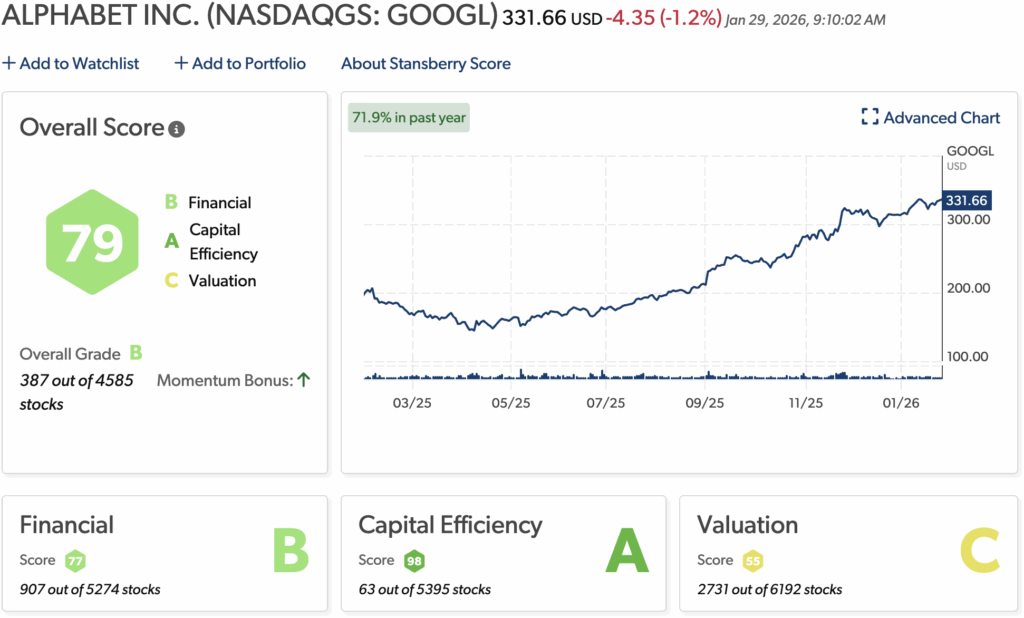 Alphabet Stansberry Score