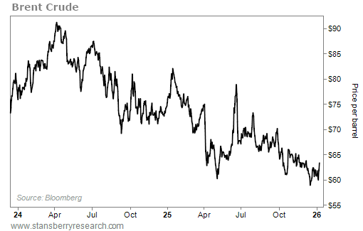 Brent Crude Stock Graph