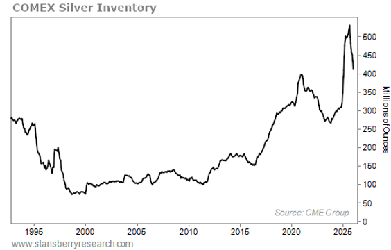 Comex Silver Inventory