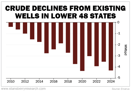 Crude declines from existing wells in lower 48 states graphic. 