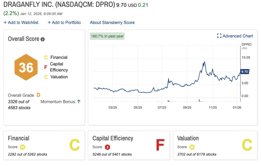 Draganfly Inc Stock Graph