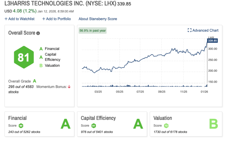 L3Harris Technologies Stock Graph