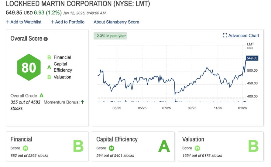 LMT Stock Graph