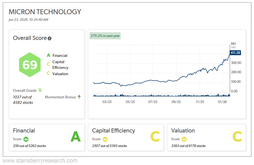 Micron Stock Graph