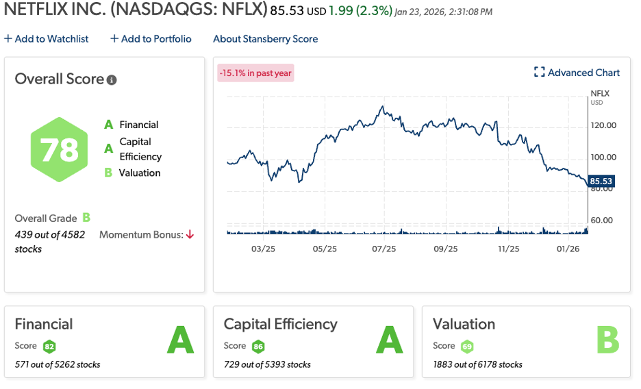 Netflix Stansberry Score