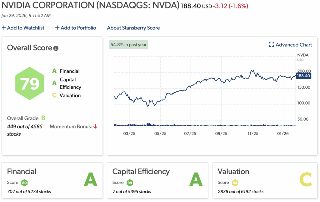 Nvidia Stansberry Score