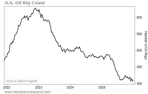 US oil rig count graphic