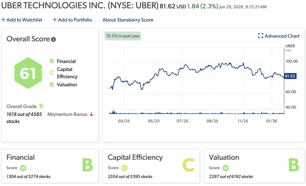 Uber Stansberry Score