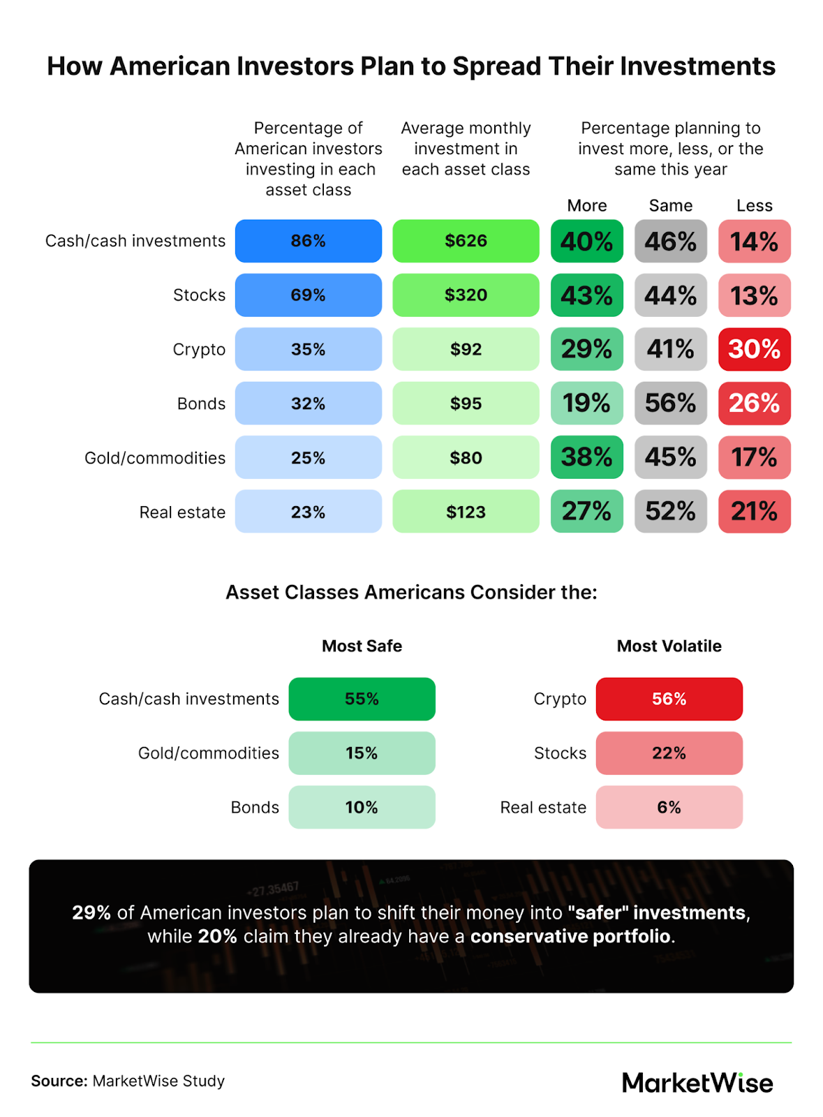 How American Investors Plan to Spread Their Investments in 2026 By Asset Class