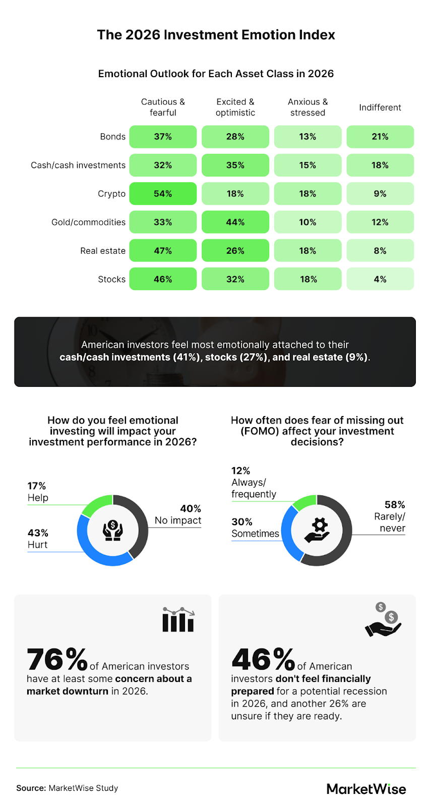 The 2026 Investment Emotion Index by Asset Class