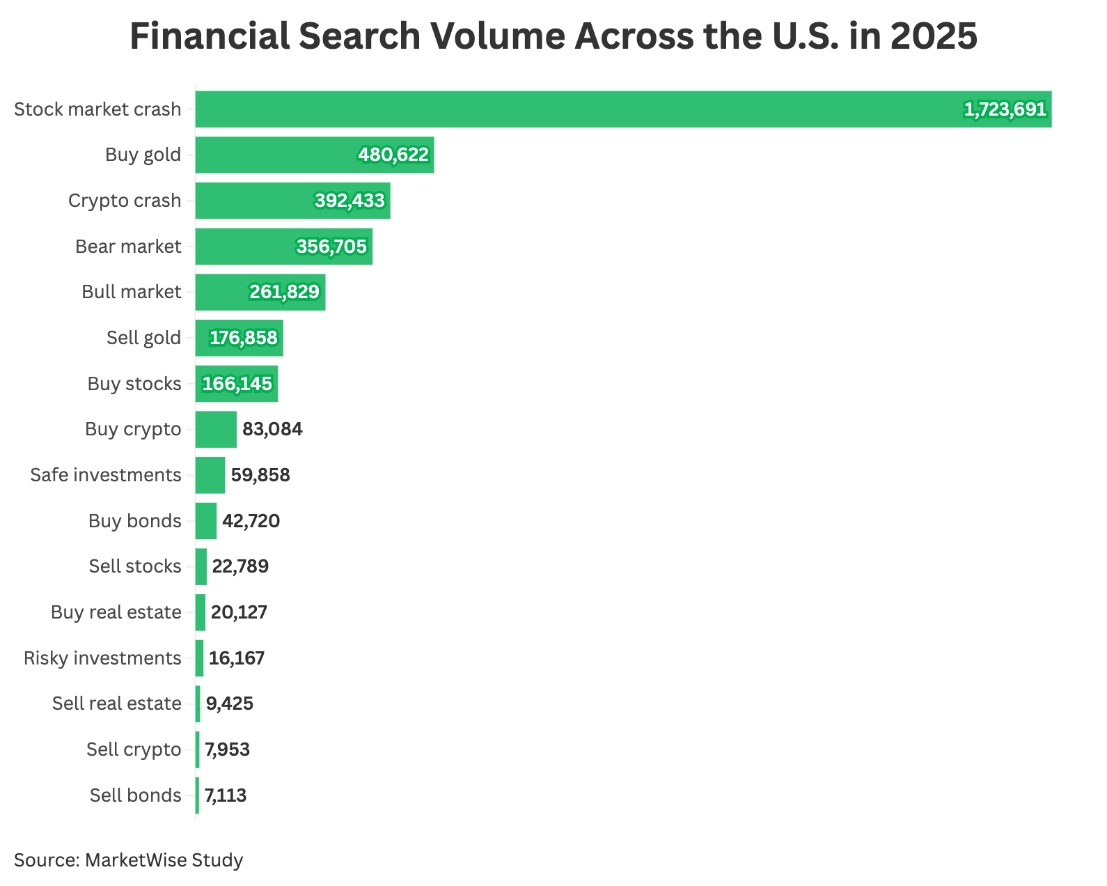 Financial search volume across the US in 2025