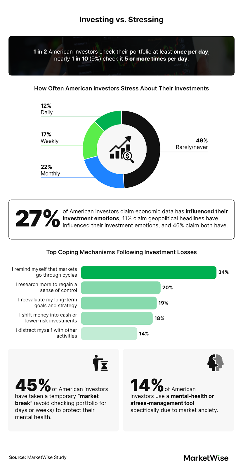 Investing vs Stressing: How emotions are influencing investment decisions for Americans