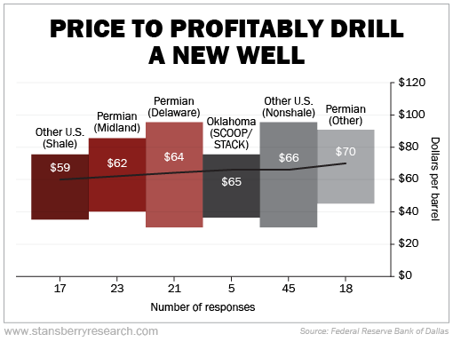 Price to profitably drill a new well graphic 