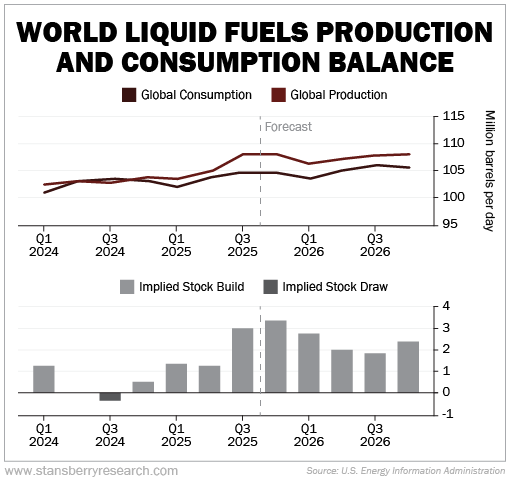World liquid fuels production and consumption balance. 