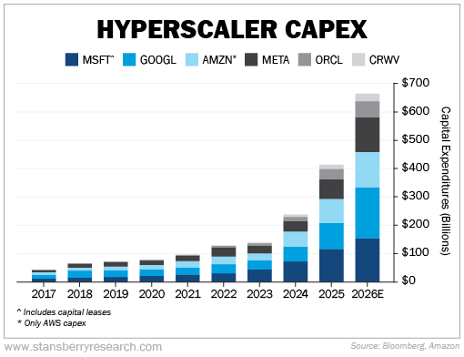 Hyperscaler Capex graph