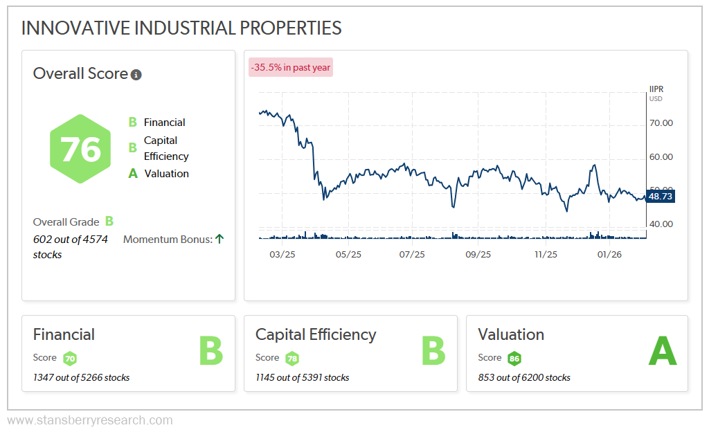 Innovative Industrial Properties Stock Graph