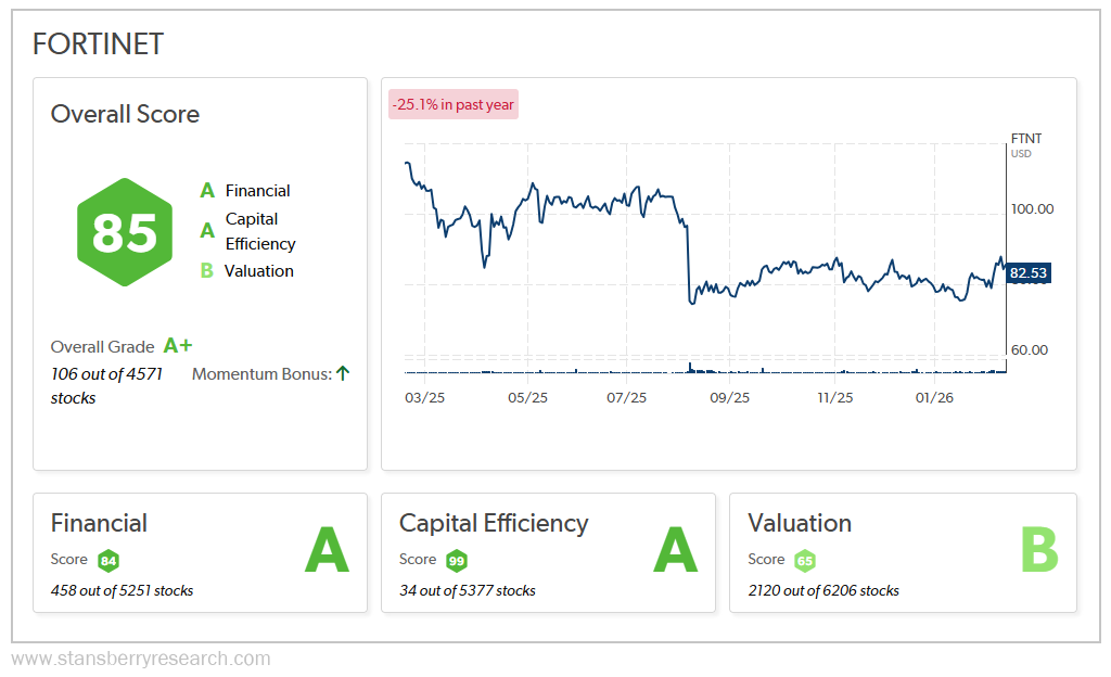 Fortinet Stock Graph