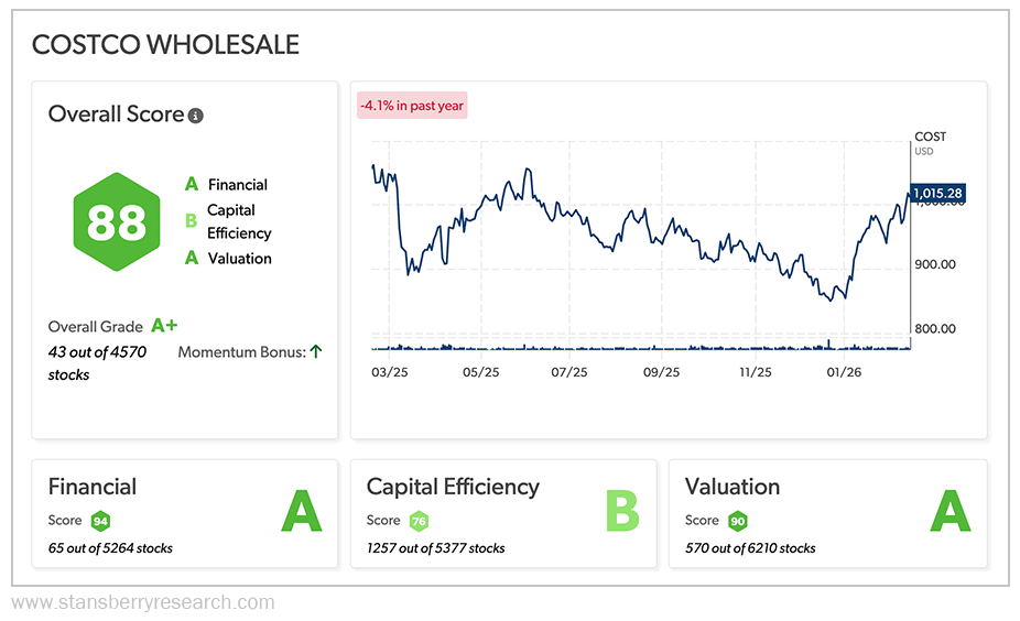 Costco Stansberry Score