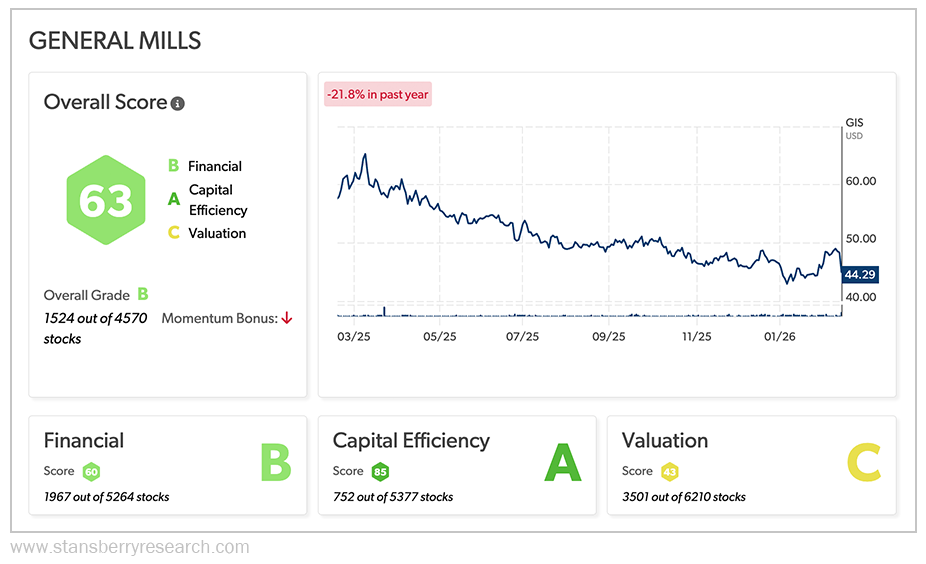 General Mills Stansberry Score