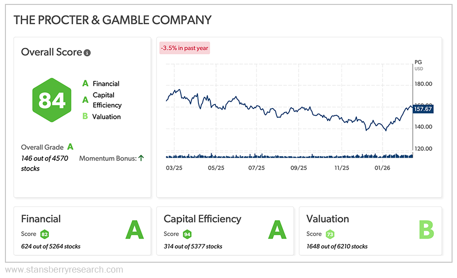 Procter and Gamble Stansberry Score