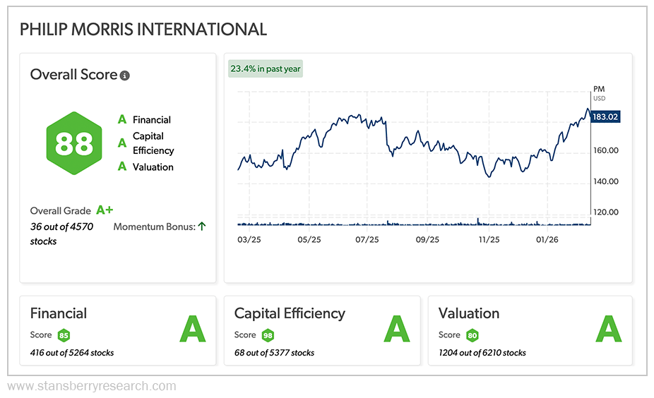 Philip Morris Stansberry Score