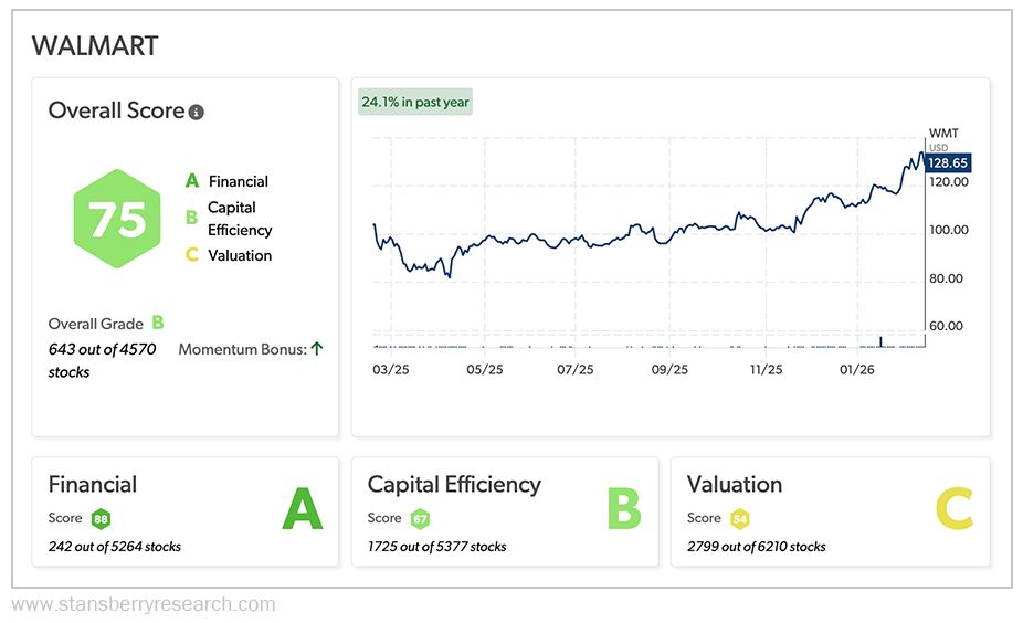 Walmart Stansberry Score
