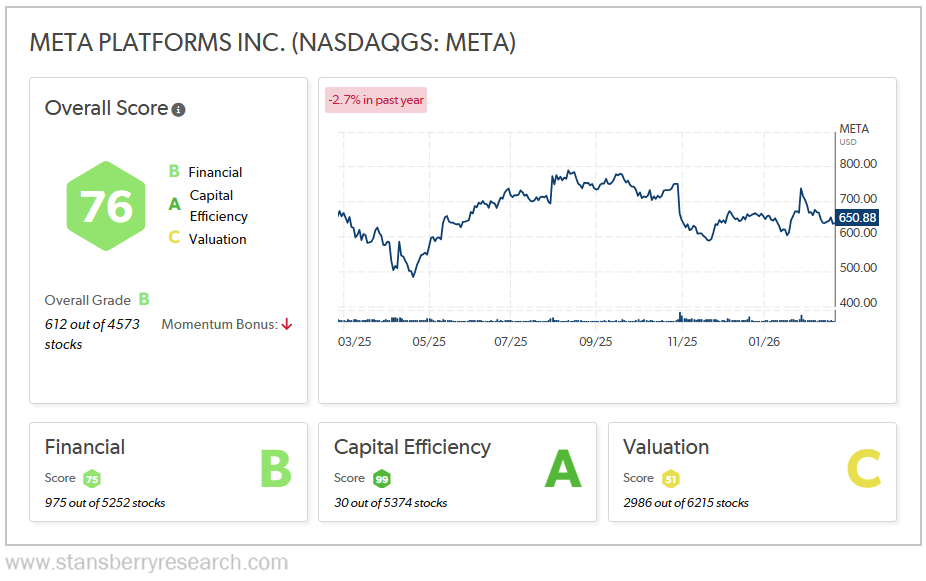 Meta stansberry score