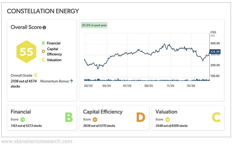 CEG Stansberry Score