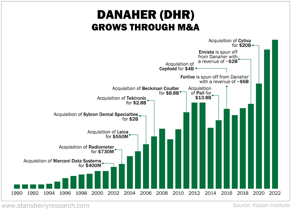 Danaher (DHR) Graph