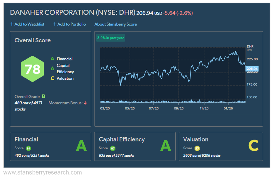 Danaher Stansberry Score