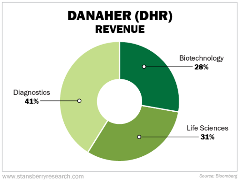Danaher (DHR) graph
