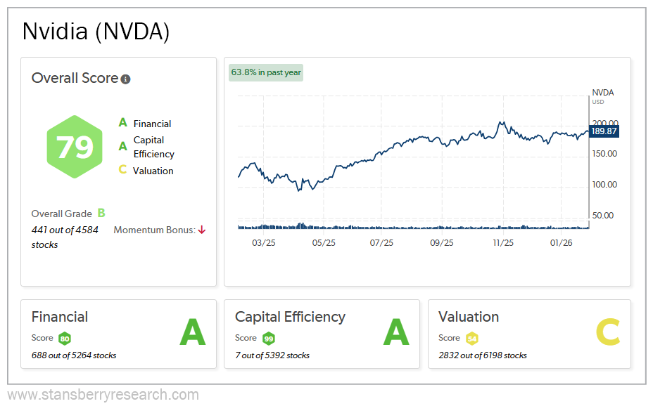 Nvidia Stansberry Score