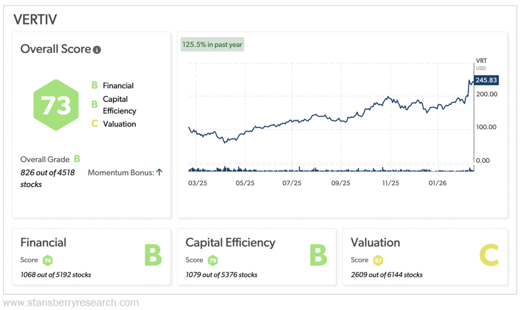 Vertiv Stansberry Score