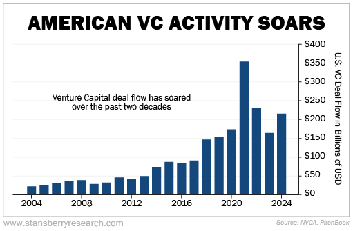 American VC Activity Graph