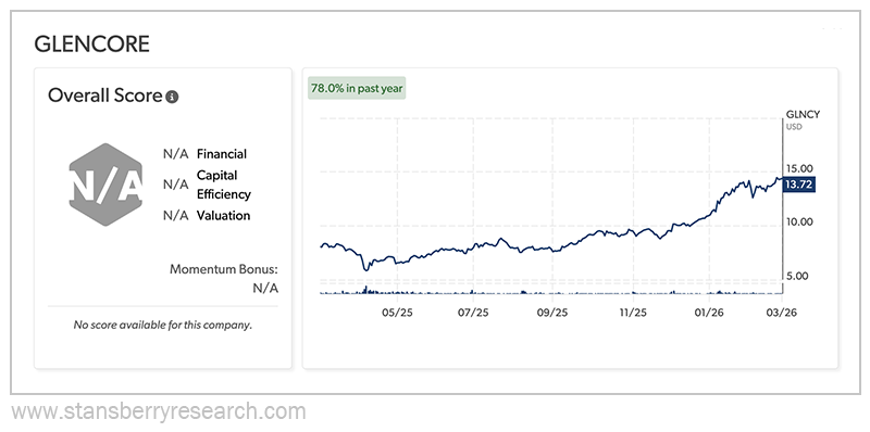Glencore Stock graph