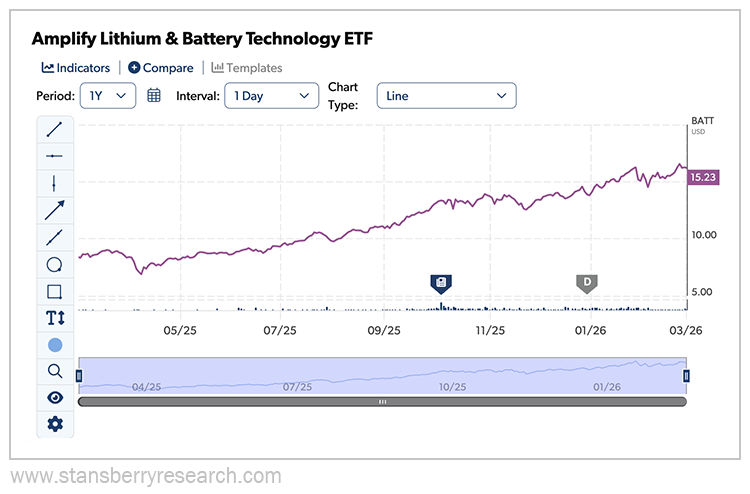 Amplify lithium graph
