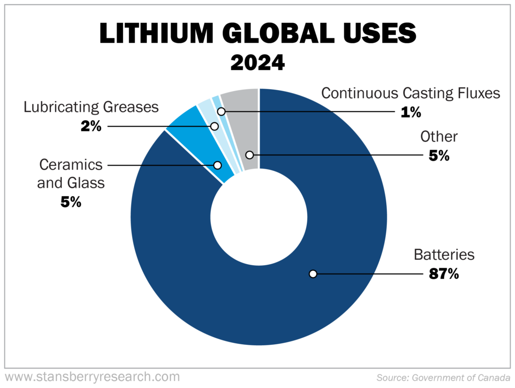 Lithium global uses