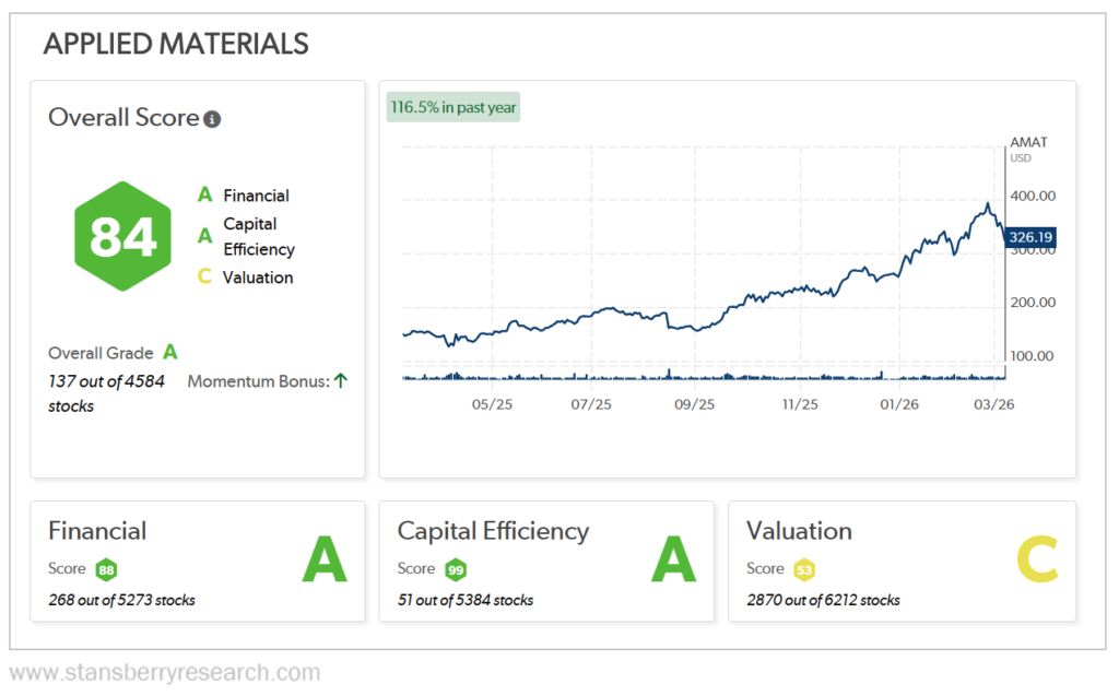 Applied materials stansberry score